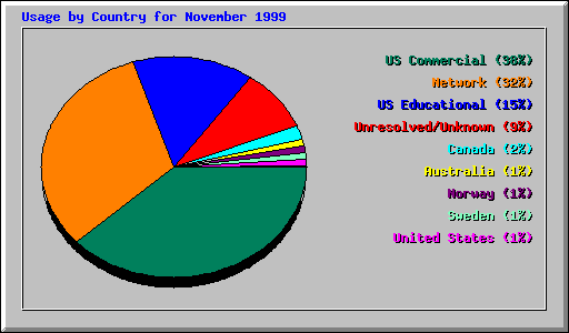 Country Usage