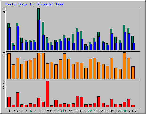 Daily statistics