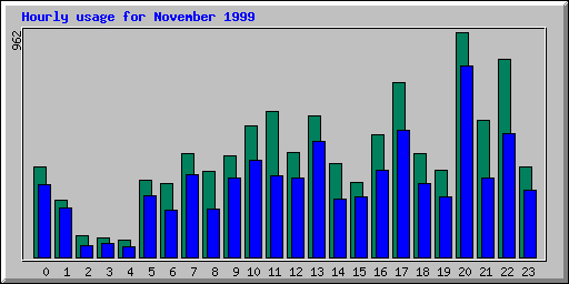Hourly statistics